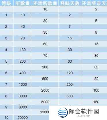 网易云音乐1 10级需要多少听歌量图1